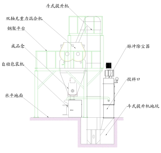 半自動(dòng)有機(jī)保溫砂漿生產(chǎn)線生產(chǎn)工藝