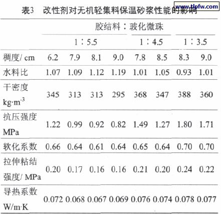 改性劑對(duì)無(wú)機(jī)輕集料保溫砂漿性能的影響