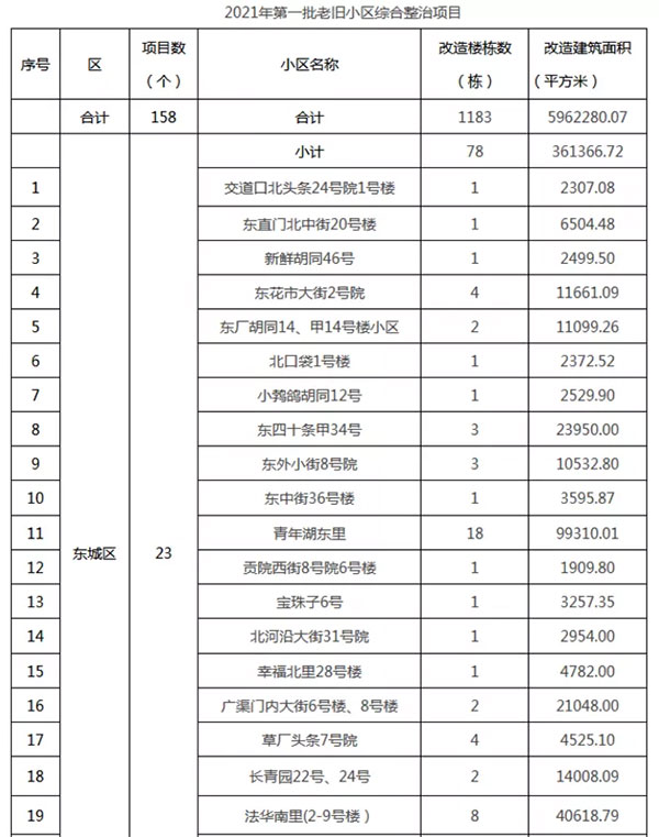 重磅：北京老舊小區(qū)納入首批改造名單，建筑涂料用量將激增！