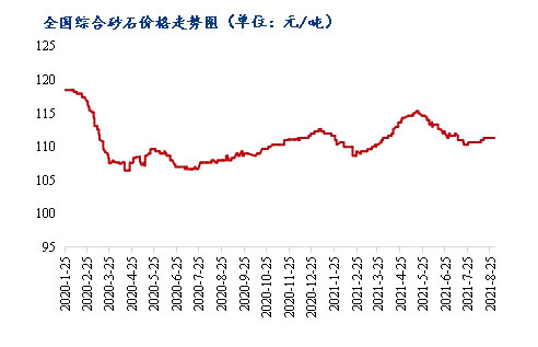 8月砂石價格同比上漲3.1%，金九銀十旺季來臨，砂石行情利好上揚