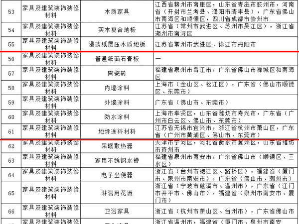 內(nèi)外墻涂料、普通紙面石膏板、保溫材料等多種建筑裝飾材料被列入全國重點(diǎn)工業(yè)產(chǎn)品質(zhì)量監(jiān)督目錄