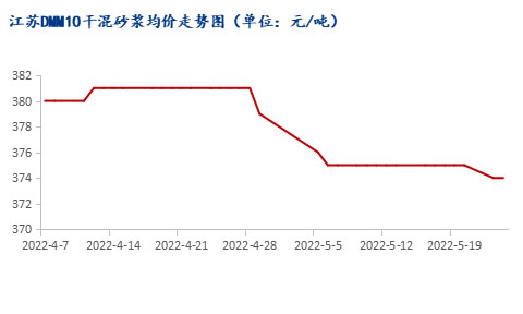 市場需求恢復緩慢，江蘇砂漿市場暫穩(wěn)