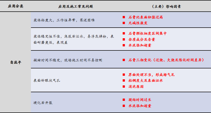 磷石膏自流平出現(xiàn)的五大常見問題，原因在這里！