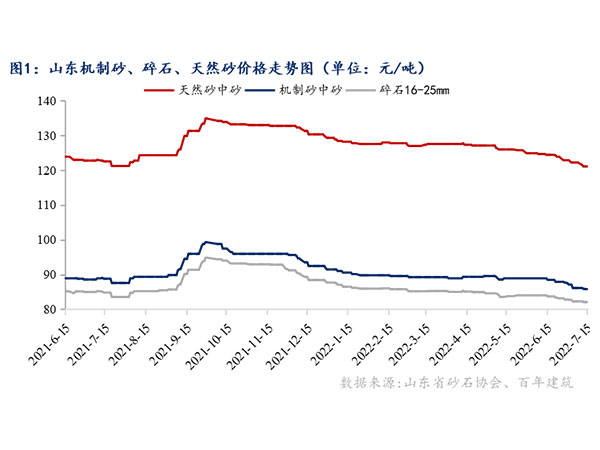 供需增速窄幅震蕩，砂石行情持續(xù)“降溫”