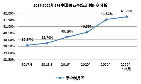 我國磷石膏行業(yè)利用量達(dá)到3118.82萬噸，在高端新材料領(lǐng)域成為“熱點”！