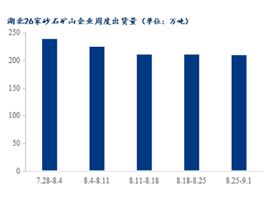 高溫退場，湖北砂石需求是否能有回升